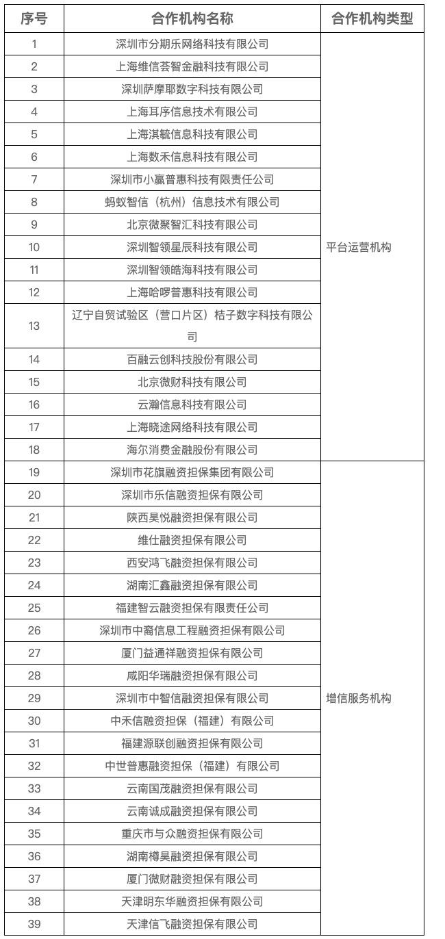 助贷新规临近，海尔等20家消金机构加速互联网贷款业务合规进程