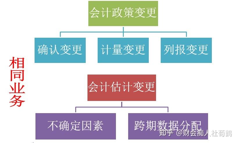 会计政策会计估计变更前期过失更正_上市公司利用会计政策,会计估计