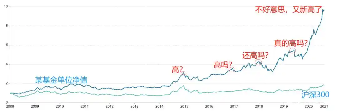 基金净值高还值得买吗_基金净值会一直涨吗_基金净值与估值区别