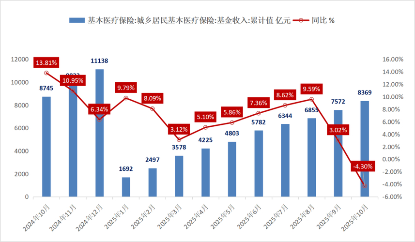农村医疗合作保险查询_中国基本医疗保险制度整合_职工医保参保人数增长趋势