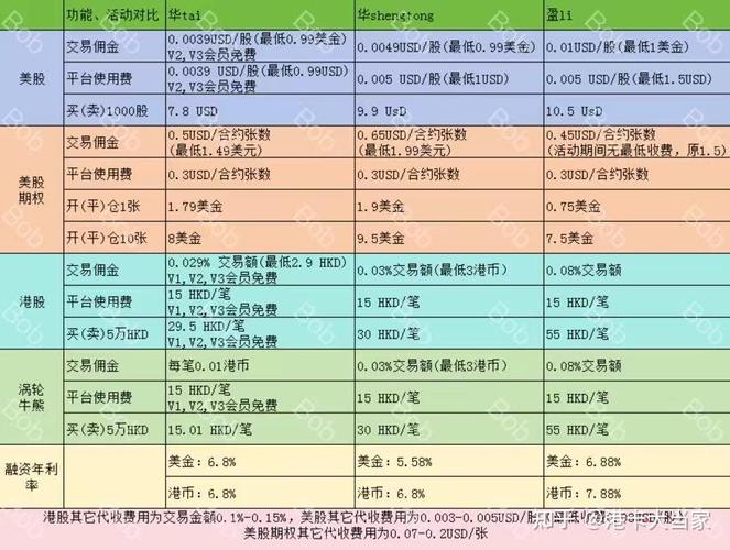 美股网上开户手续费怎么算？不同地区差异大