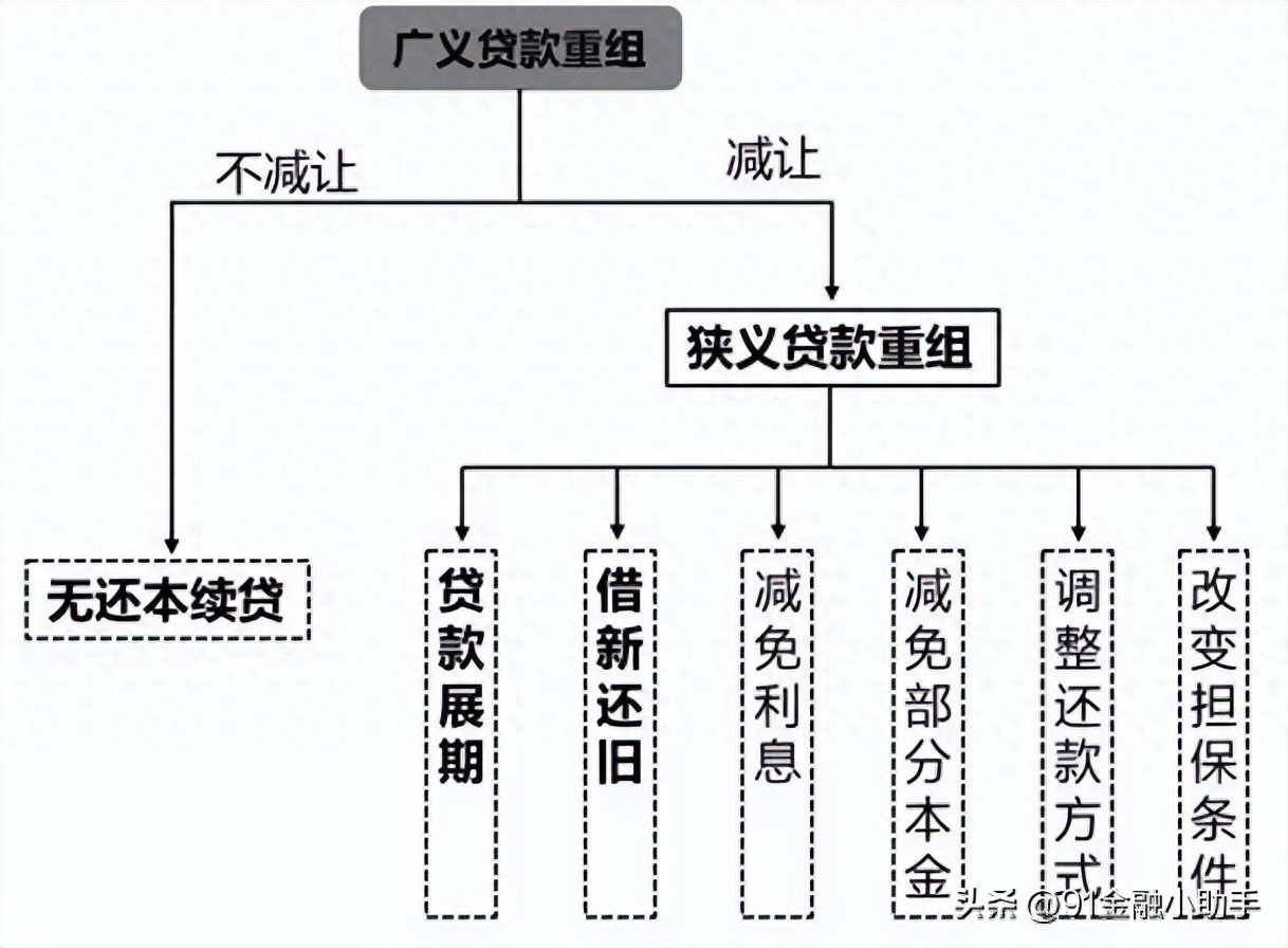 借新还旧_无还本续贷_借新还旧贷款管理办法
