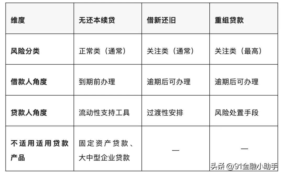 借新还旧_无还本续贷_借新还旧贷款管理办法