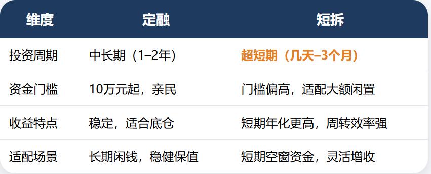 政信投资定融短拆区别_理财产品增信_城投去平台化定融短拆影响