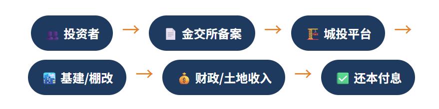 政信投资定融短拆区别_理财产品增信_城投去平台化定融短拆影响