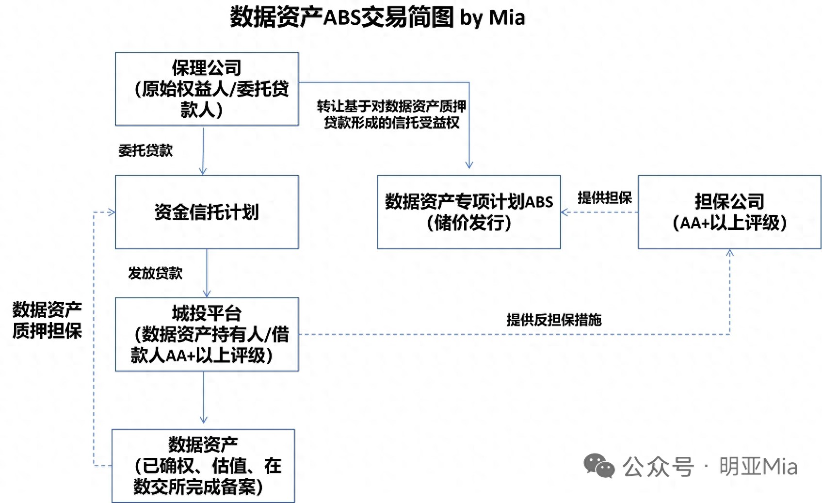 理财产品增信新招：数据资产ABS的机构信用锚