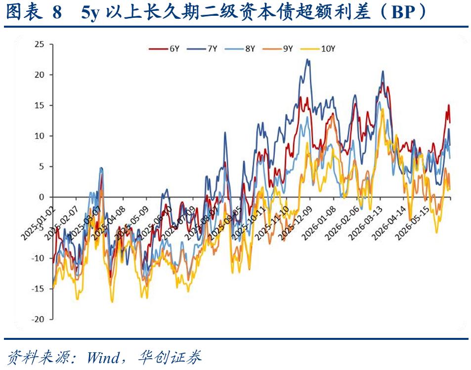 理财产品增信_1-4y二永债投资机会_二永债配置时点