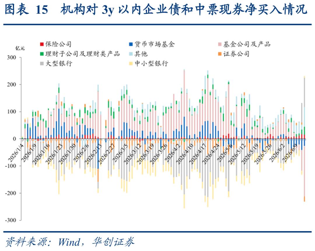 二永债配置时点_1-4y二永债投资机会_理财产品增信
