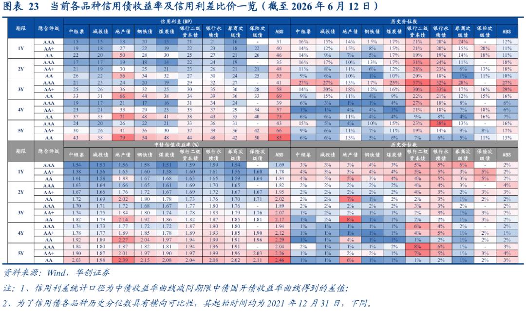 二永债配置时点_1-4y二永债投资机会_理财产品增信