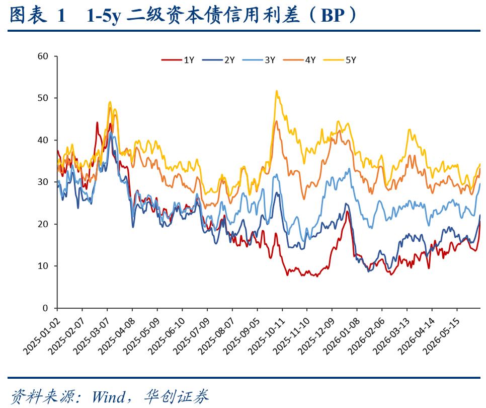 1-4y二永债投资机会_二永债配置时点_理财产品增信