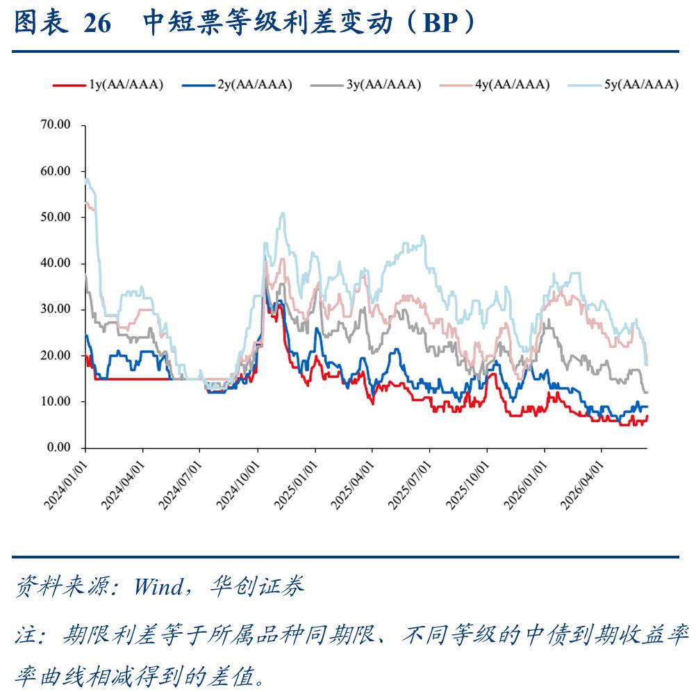 1-4y二永债投资机会_二永债配置时点_理财产品增信