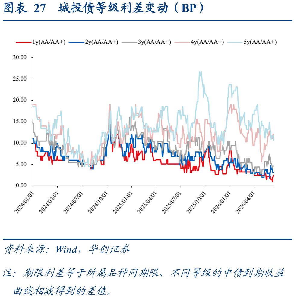 理财产品增信_二永债配置时点_1-4y二永债投资机会
