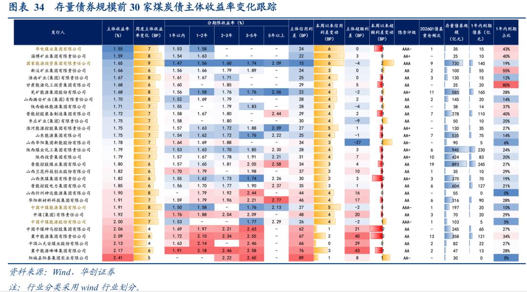 二永债配置时点_1-4y二永债投资机会_理财产品增信
