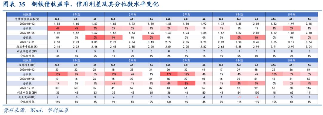 二永债配置时点_理财产品增信_1-4y二永债投资机会