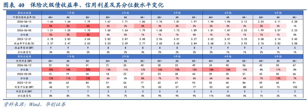 理财产品增信_二永债配置时点_1-4y二永债投资机会