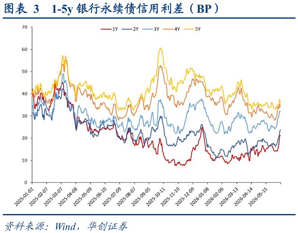 理财产品增信_1-4y二永债投资机会_二永债配置时点