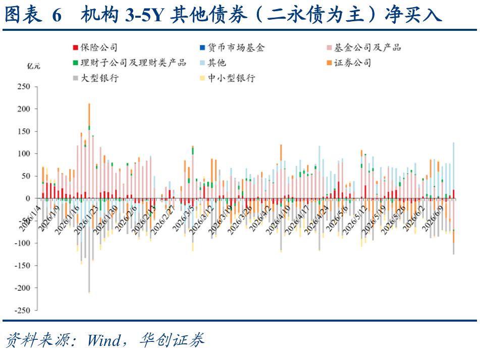 二永债配置时点_理财产品增信_1-4y二永债投资机会