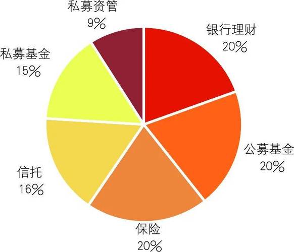 六大理财渠道规模及特点，含银行理财、信托、股票、基金、私募、P2P