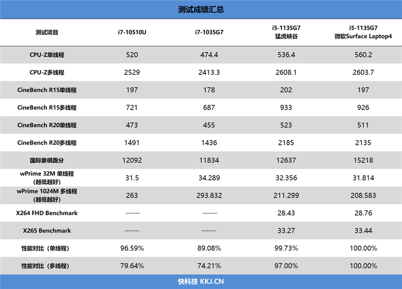 史上最大性能提升！Surface Laptop 4酷睿版评测：最美轻薄本也能越级打怪