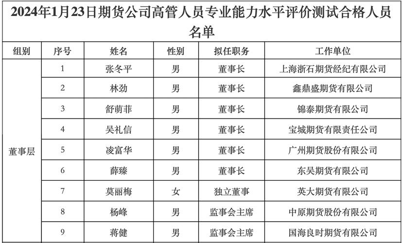 期货考试成绩查询吧_期货公司董监高拟任名单_期货公司高管人员专业能力水平评价测试