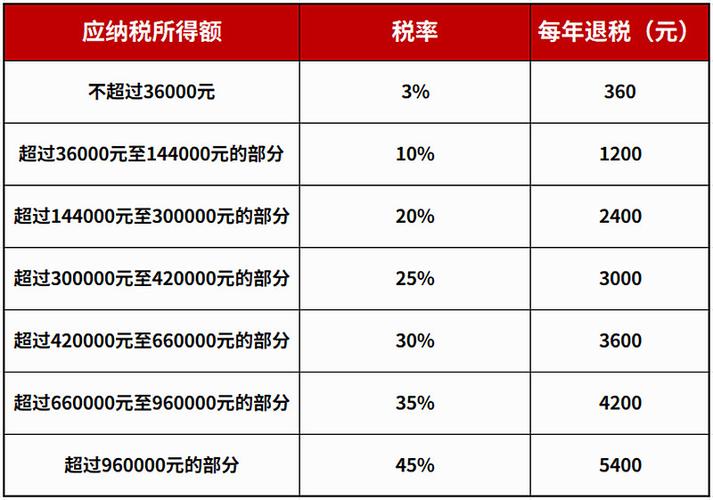 2026 年 3 月个税汇算变化及累计减除费用新旧规则对比