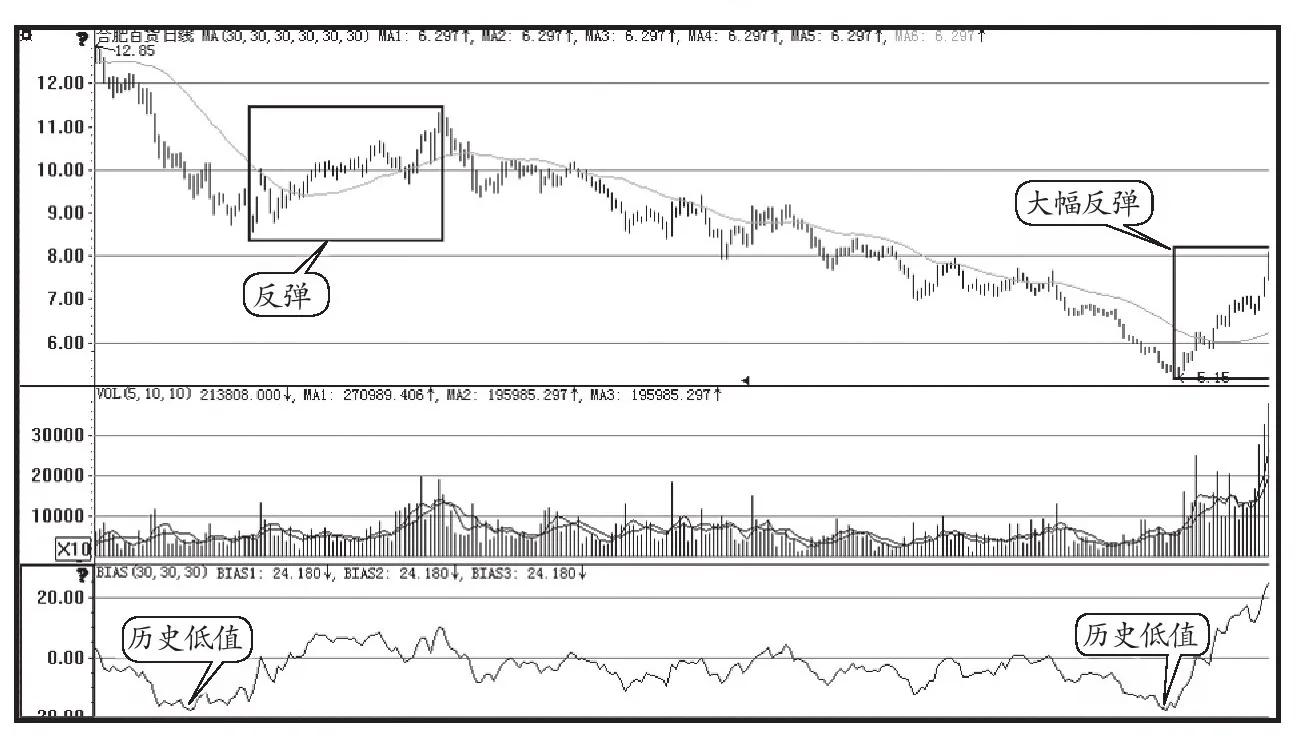 负乖离数值买入法，看懂这个，短线抢反弹不求人