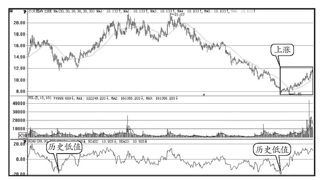 乖离率怎么看_底背离买入_负乖离数值买入