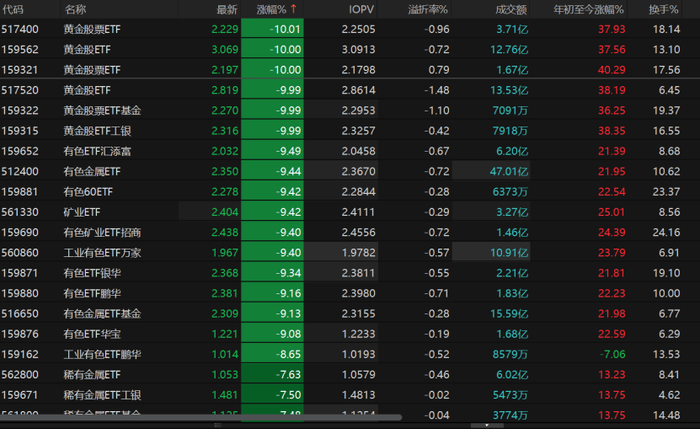 有色金属板块暴跌_期货基本面_COMEX黄金期货跌逾2%