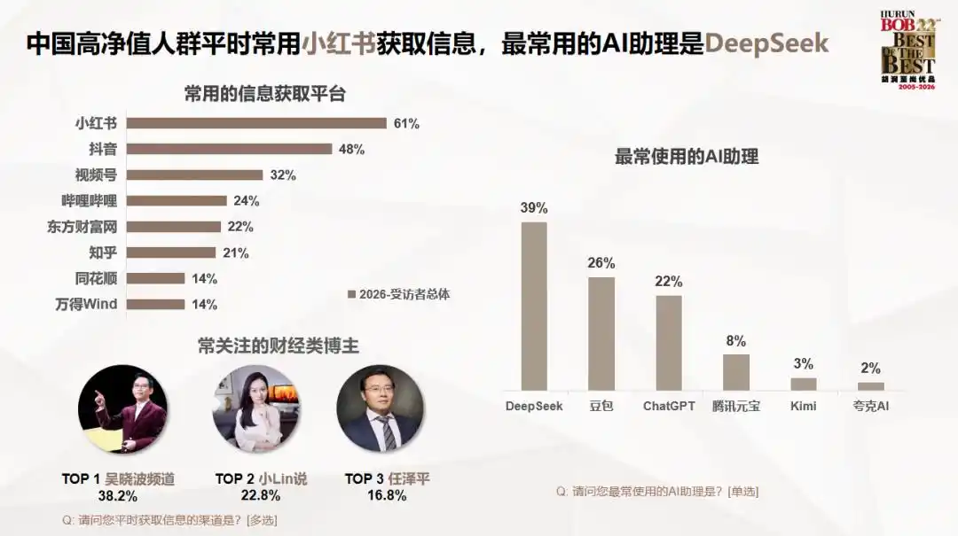 高净值人群投资方向调研_中国高净值人群财富特征_2026互联网理财报告