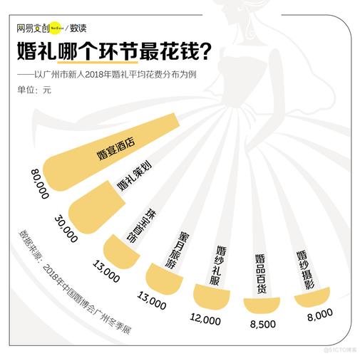 中国婚博会销售额增长，90 后婚庆消费现中西合璧新趋势