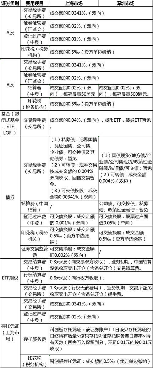 A股交易费再降！上海A股手续费怎么算及对市场有何影响？